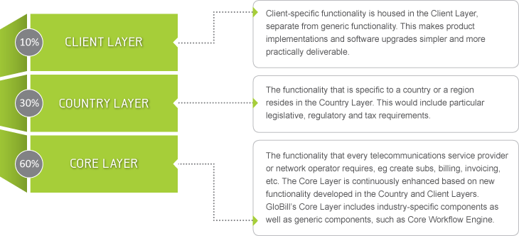 Billing Solutions that supports Core, Country-specific, and Client-specific functionality.