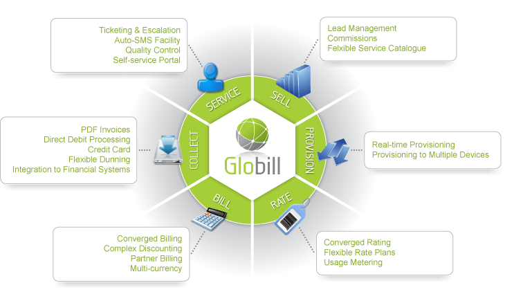 Astel provide a complete Innovative billing solution | Sell, Provision, Rate, Bill, Collect, Service