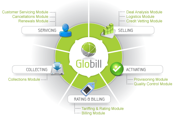 Globill for Telecommunications